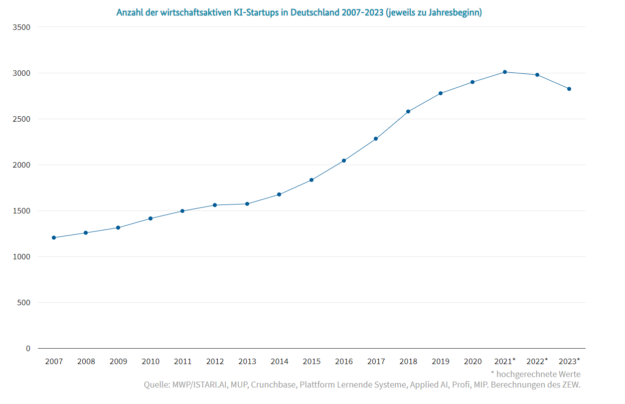 Anzahl der wirtschaftsaktiven KI-Startups in Deutschland 2007-2023 (jeweils zu Jahresbeginn)