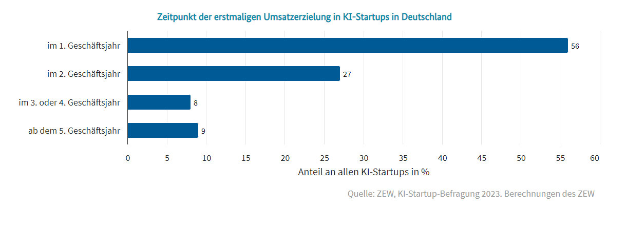 Zeitpunkt der erstmaligen Umsatzerzielung in KI-Startups in Deutschland