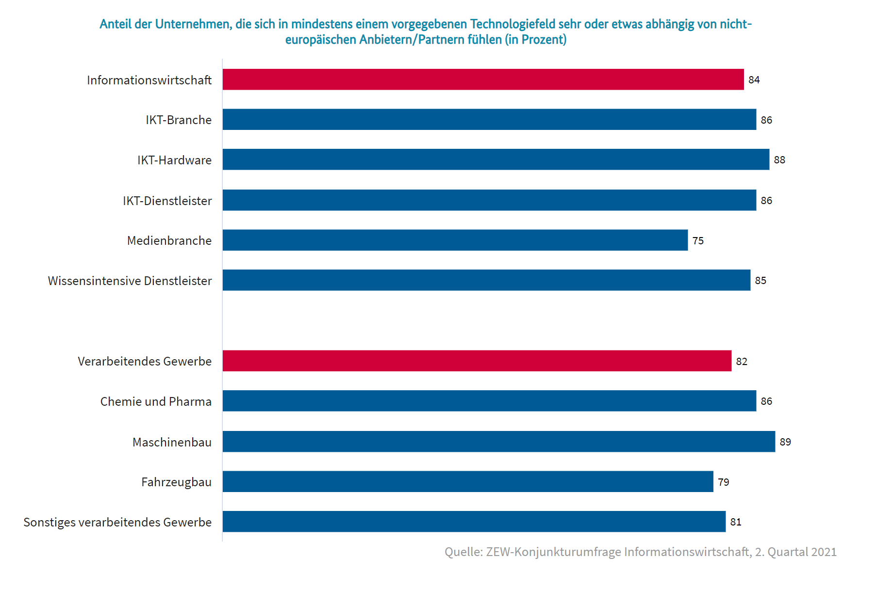 Anteil der Unternehmen, die sich in mindestens einem vorgegebenen Technologiefeld sehr oder etwas abhängig von nicht-europäischen Anbietern/Partnern fühlen (in Prozent)