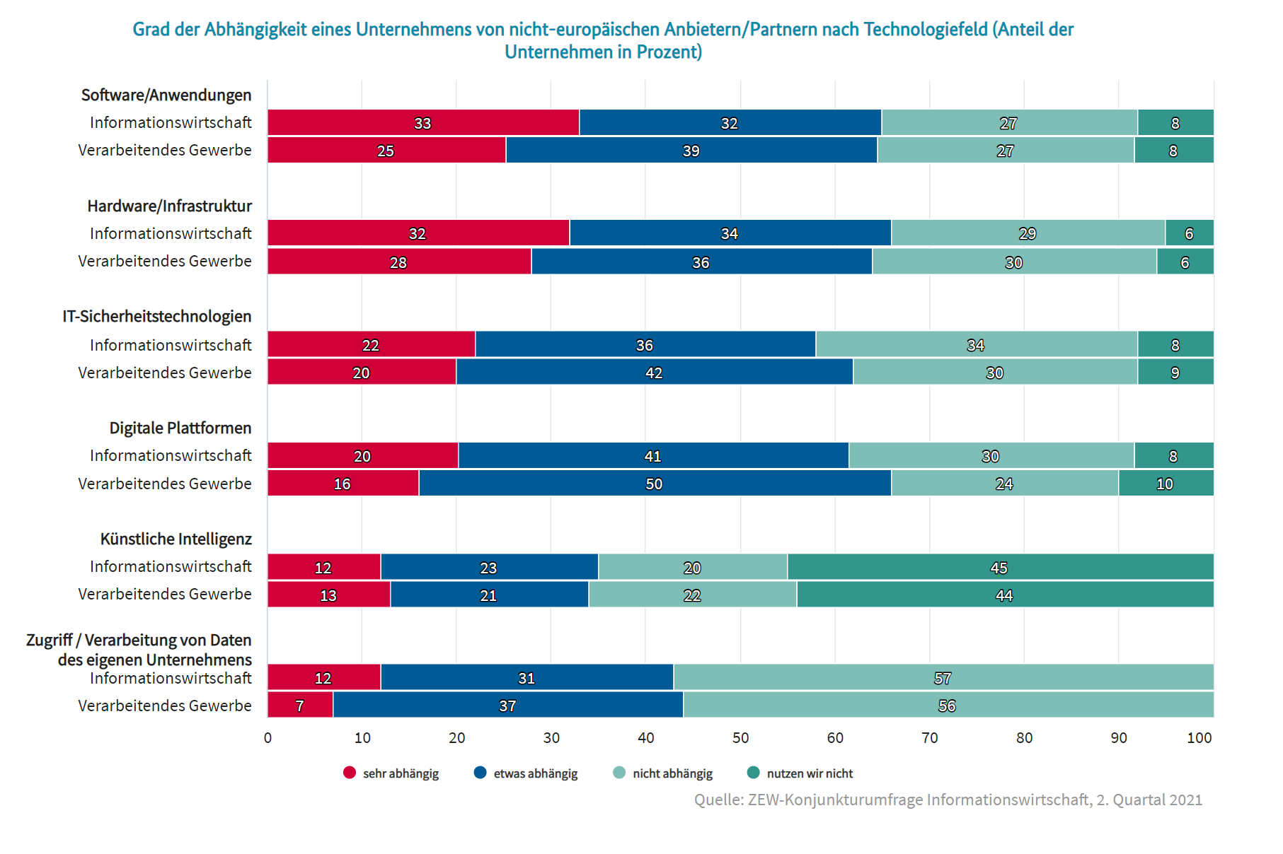 Grad der Abhängigkeit eines Unternehmens von nicht-europäischen Anbietern/Partnern nach Technologiefeld (Anteil der Unternehmen in Prozent)