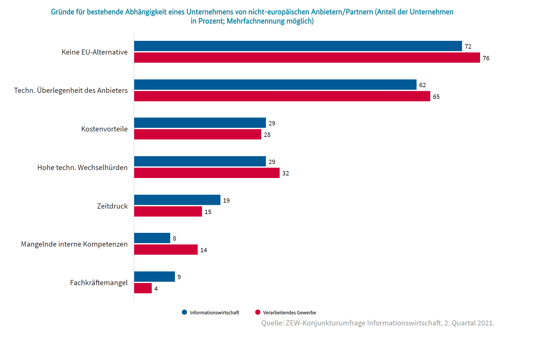 Gründe für bestehende Abhängigkeit eines Unternehmens von nicht-europäischen Anbietern/Partnern (Anteil der Unternehmen in Prozent; Mehrfachnennung möglich)