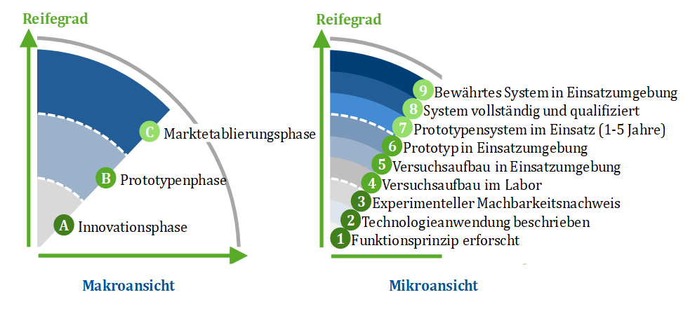 Reifegradstufenmodell (Makro- und Mikroansicht)