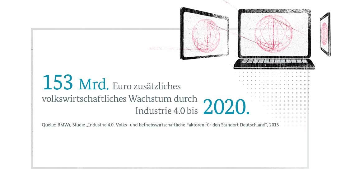 Infografik: 153 Mrd. Euro zusätzliches volkswirtschaftliches Wachstum durch Industrie 4.0 bis 2020.