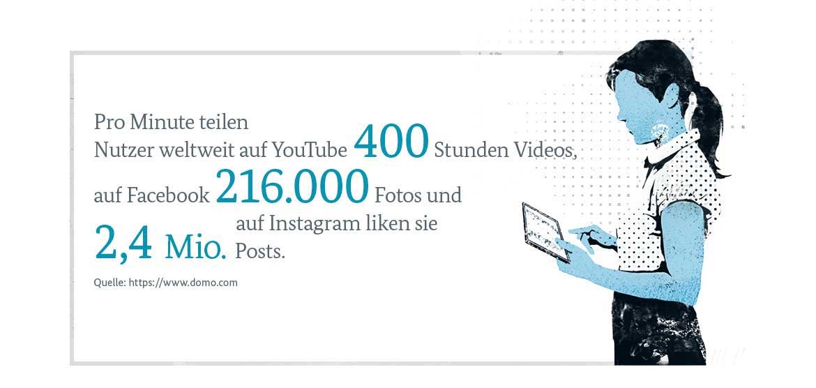 Infografik: Pro Minute teilen Nutzer weltweit auf YouTube 400 Stunden Videos, auf Facebook 216.000 Fotos und auf Instagram liken sie 2,4 Mio. Posts.