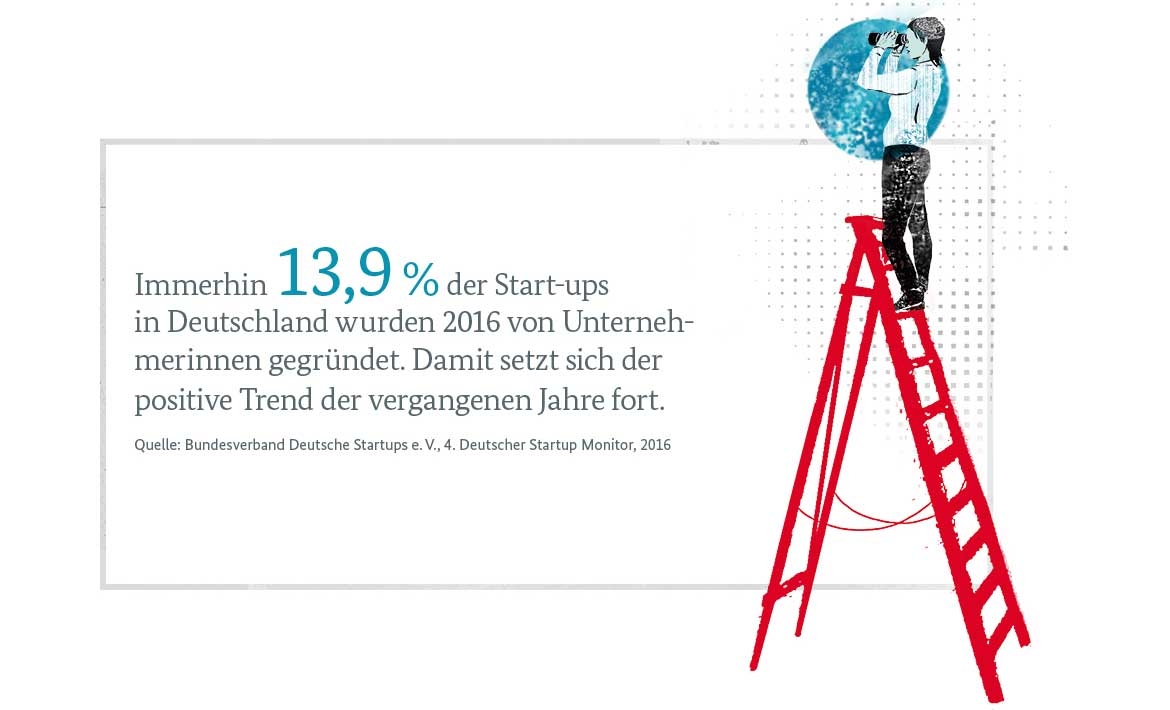 Infografik: Immerhin 13,9 % der Start-ups in Deutschland wurden 2016 von Unternehmerinnen gegründet. Damit setzt sich der positive Trend der vergangenen Jahre fort.