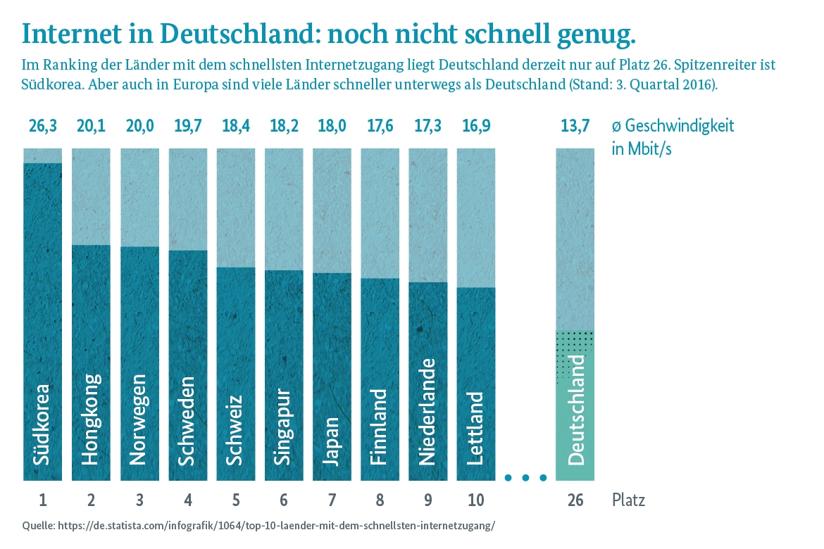 Infografik: Im Ranking der Länder mit dem schnellsten Internetzugang liegt Deutschland derzeit nur auf Platz 26. Spitzenreiter ist Südkorea. Aber auch in Europa sind viele Länder schneller unterwegs als Deutschland (Stand: 3. Quartal 2016).