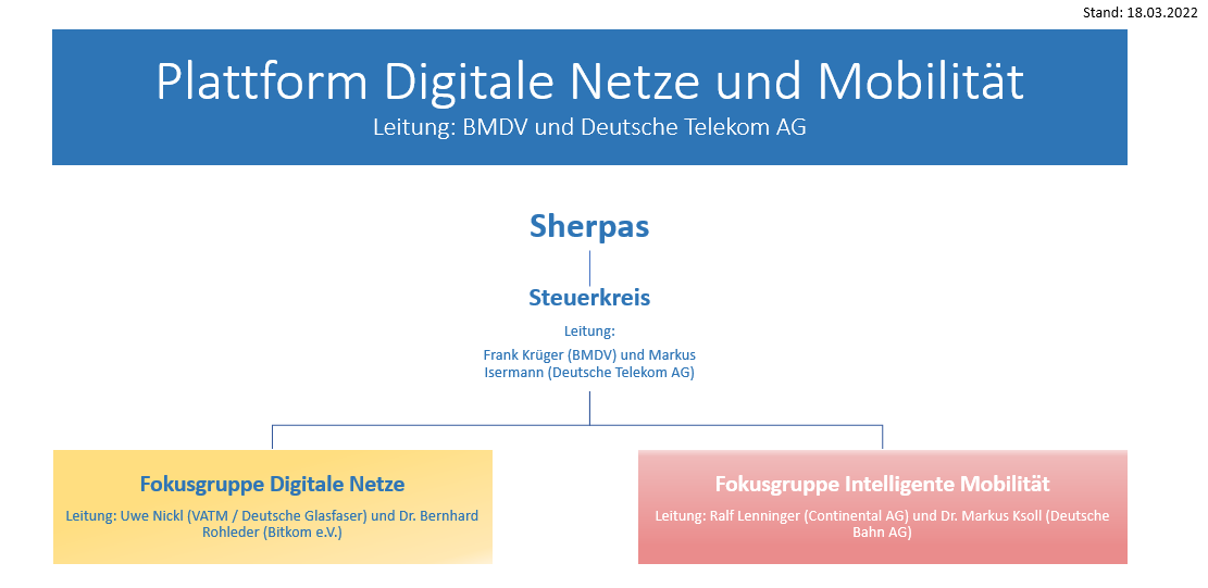 Struktur der Plattform "Digitale Netze und Mobilität"
