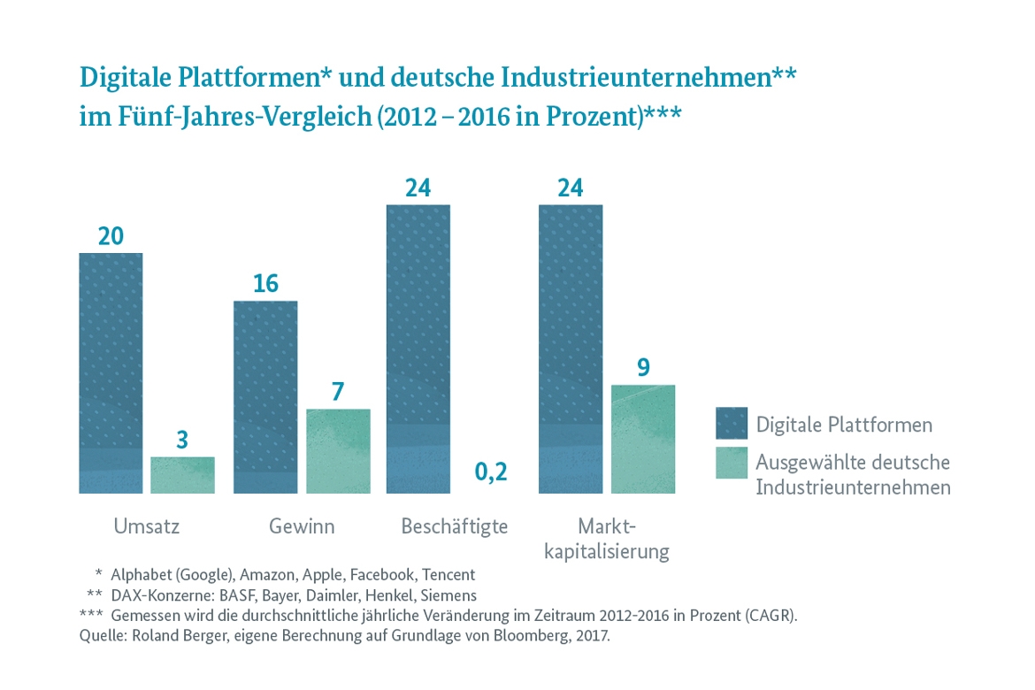 Infografik: Digitale Plattformen und deutsche Industrieunternehmen im Fünf-Jahres-Vergleich