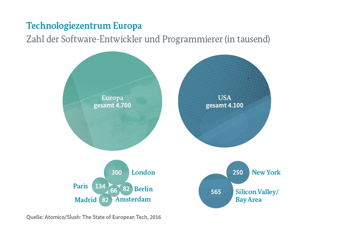 Infografik: Technologiezentrum Europa: Zahl der Software-Entwickler und Programmierer (in tausend)