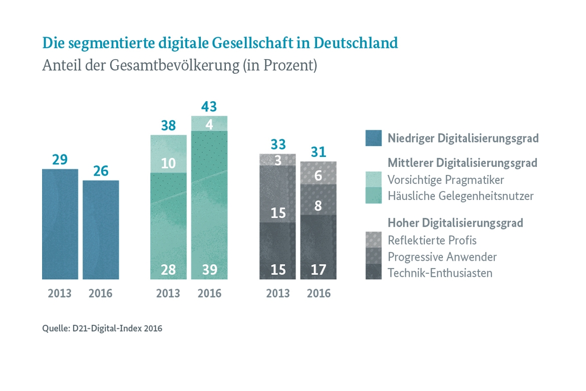 Infografik: Die segmentierte digitale Gesellschaft in Deutschland: Anteil der Gesamtbevölkerung (in Prozent)
