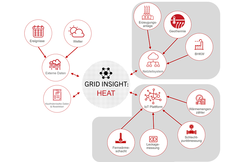 Architektur Grid Insight: Heat