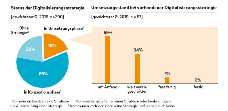 Deutsche Kommunen zeigen deutliche Defizite bei der Umsetzung von Digitalisierungsstrategien