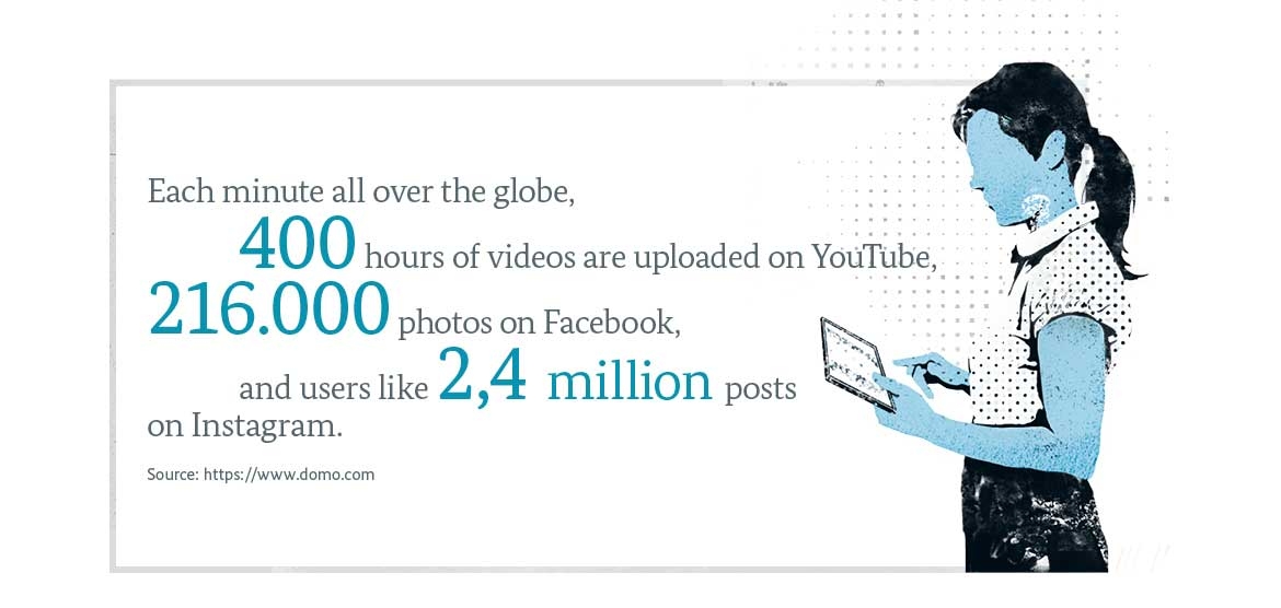 Graphic: Each minute all over the globe, 400 hours of videos are uploaded on YouTube, 216,000 photos on Facebook, and users like 2.4 million posts on Instagram.