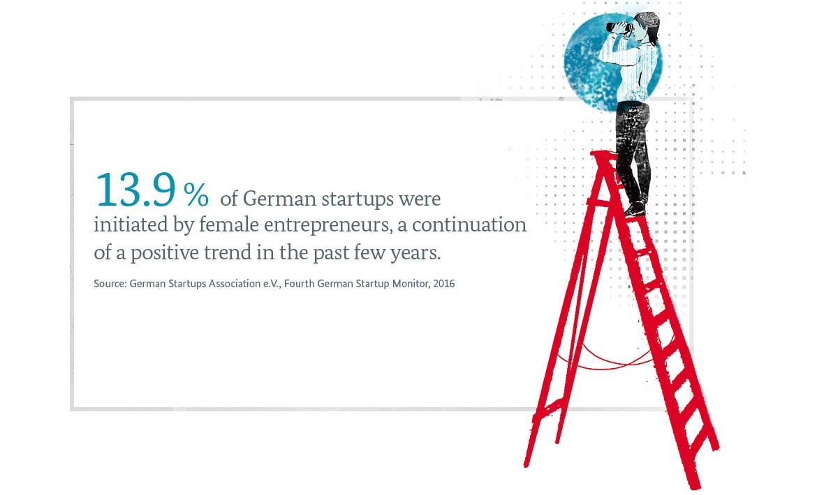 Graphic: 13.9 % of German startups were initiated by female entrepreneurs, a continuation of a positive trend in the past few years.