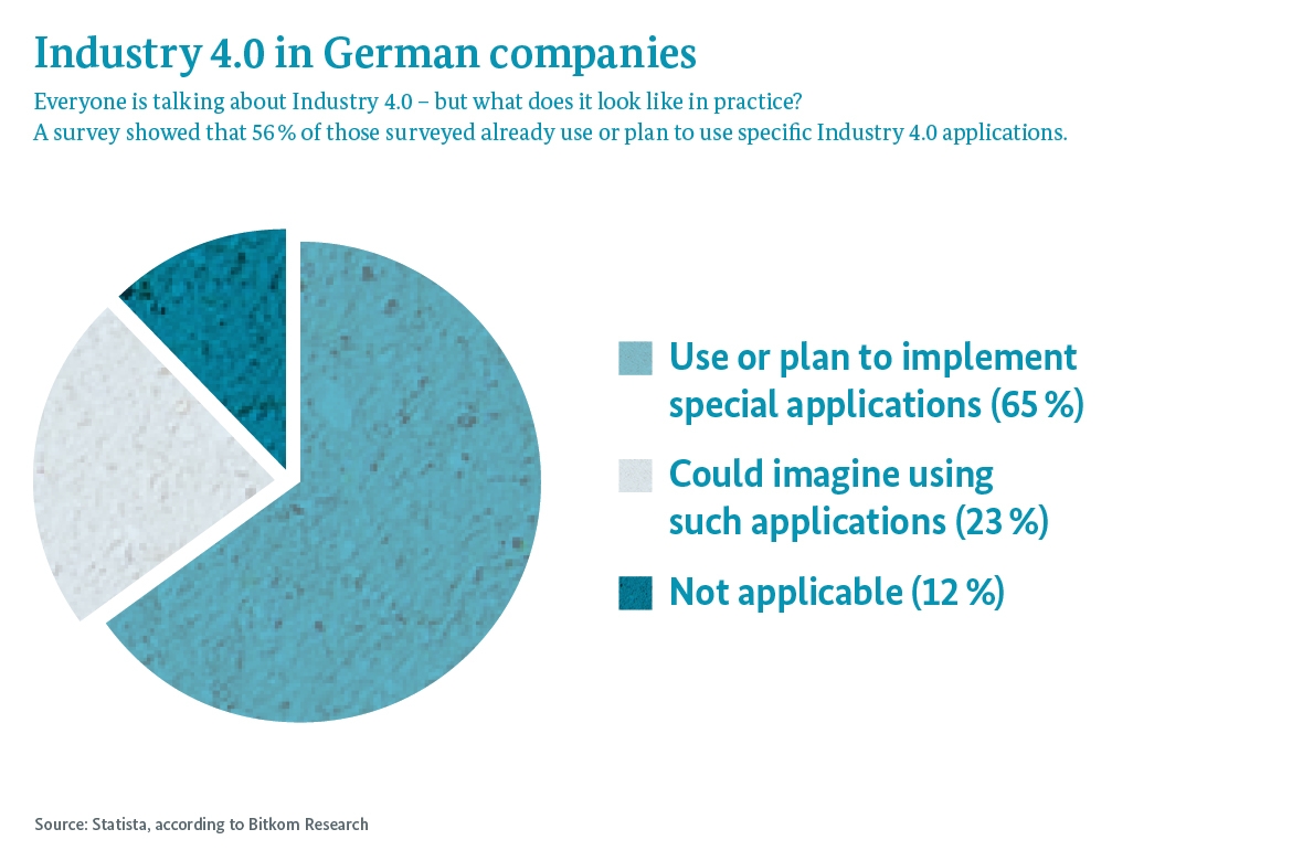 Graphic: Everyone is talking about Industry 4.0 – but what does it look like in practice? A survey showed that 56 % of those surveyed already use or plan to use specific Industry 4.0 applications.
