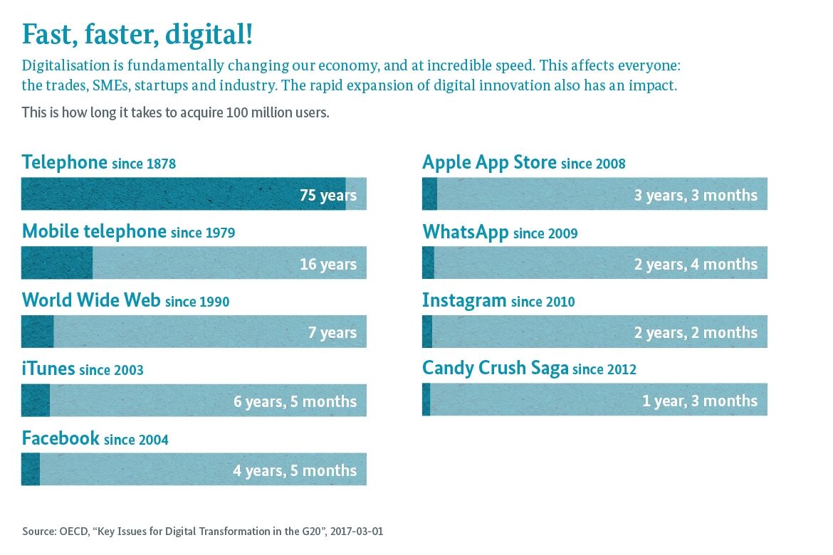 Infografik: Fast, faster, digital! Digitalisation is fundamentally changing our economy, and at incredible speed. This affects everyone: the trades, SMEs, startups and industry. The rapid expansion of digital innovation also has an impact.